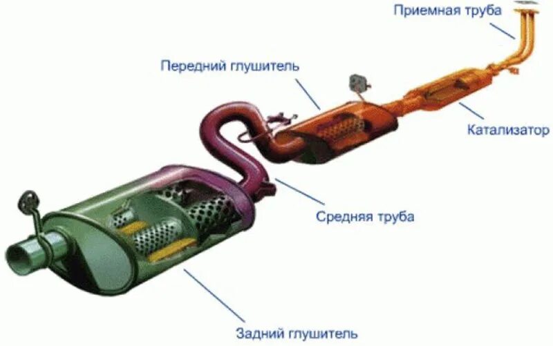 Выхлопная труба резонатор. Выхлопная система машины схема. VW Polo выхлопная труба схема. Схема резонатора выхлопной системы. Система глушителя автомобиля схема.