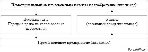 История роялти схема. Пассивный доход. Налогообложение роялти. Платежи на базе роялти. Что такое сбор роялти