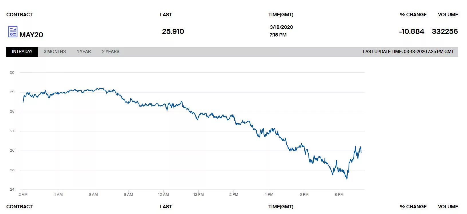 Нефть падает в цене сегодня. Стоимость нефти в 2003 году за баррель. цены на нефть упали до минимума. рекордная стоимость нефти. курс нефти рекордный.