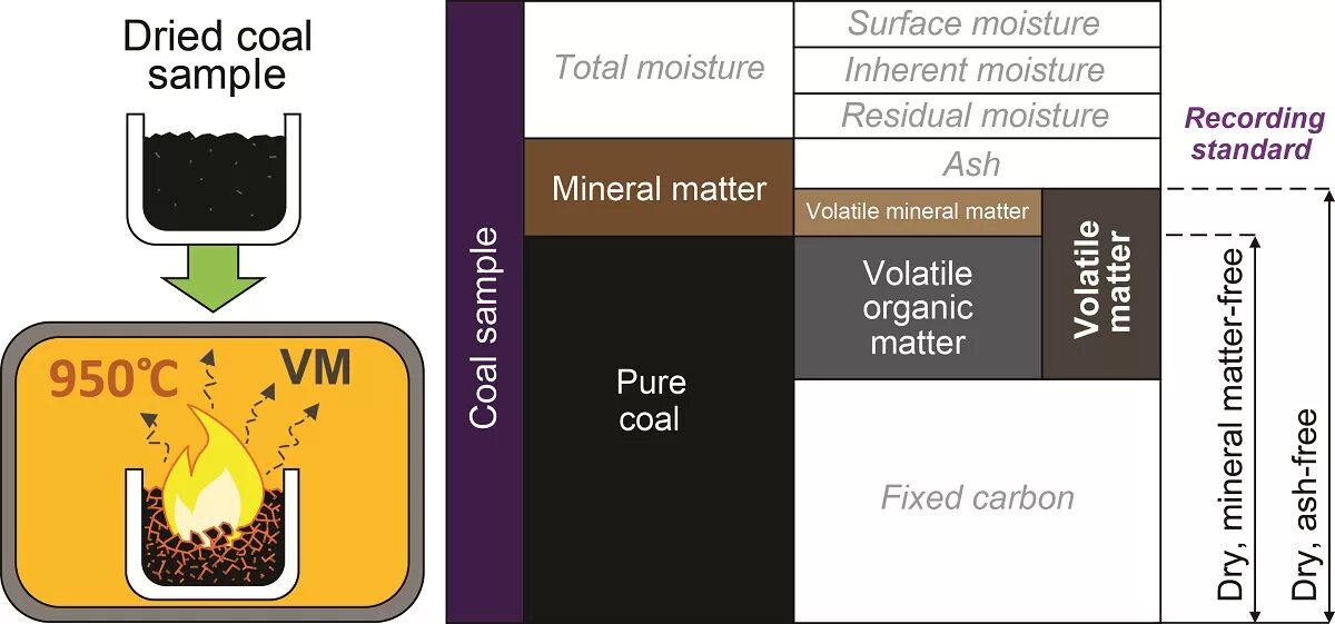 Coal Specification. Volatile matter. Fixed Carbon (FC) короткое обозначение. Total Organic Carbon Testing activated Carbon. Volatile перевод