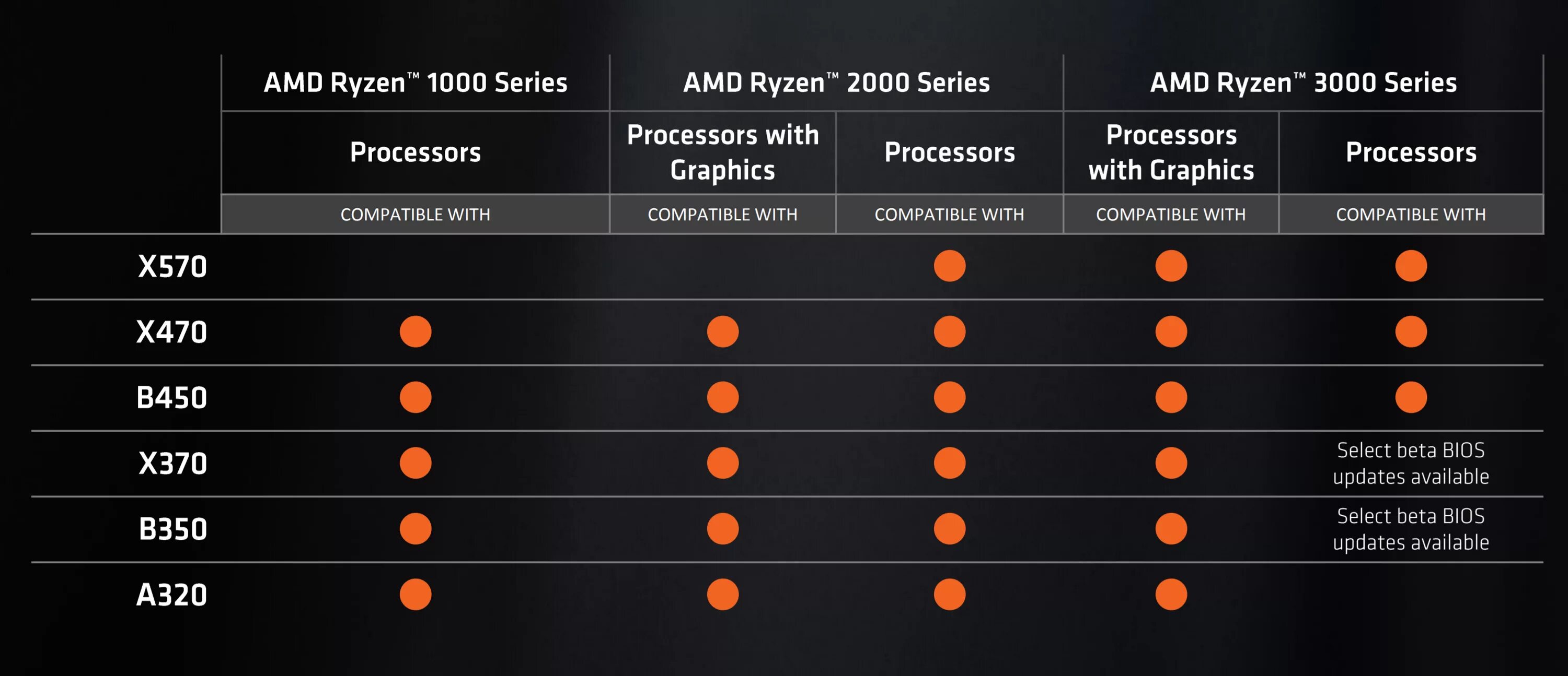 Amd 4 series. AMD a320 процессоры поддерживает. Чипсеты материнских плат AMD таблица. Чипсет материнской платы AMD таблица. Чипсет в550 процессоры.