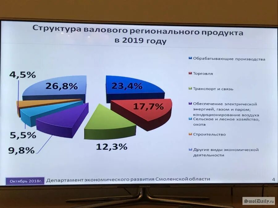 Структура валового регионального продукта. Структура ВРП Москвы 2019. Структура ВРП Московской области. ВРП Московской области 2020.