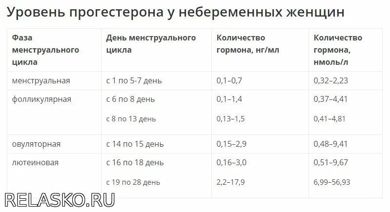 Симптомы прогестерона у женщин после 40. Прогестерон на 20 день цикла норма. Прогестерон у женщин норма нмоль/л. Прогестерон на 5 день цикла норма у женщин. Прогестерон норма у женщин на 21 день цикла норма.