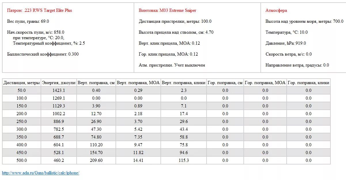 Поправка 33. Баллистическая таблица патрона 223 Rem. Баллистика патрона 223 Rem таблица. Баллистика пули 223 калибра. Баллистическая таблица 223 Rem.