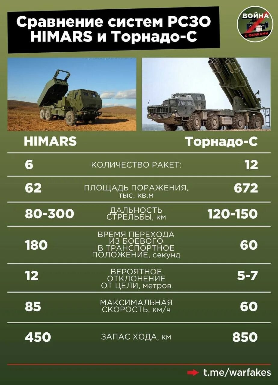 Залповая система ураган характеристики. Торнадо рсзо 300мм. торнадо рсзо 2025. himars реактивная система залпового. торнадо-с система залпового.