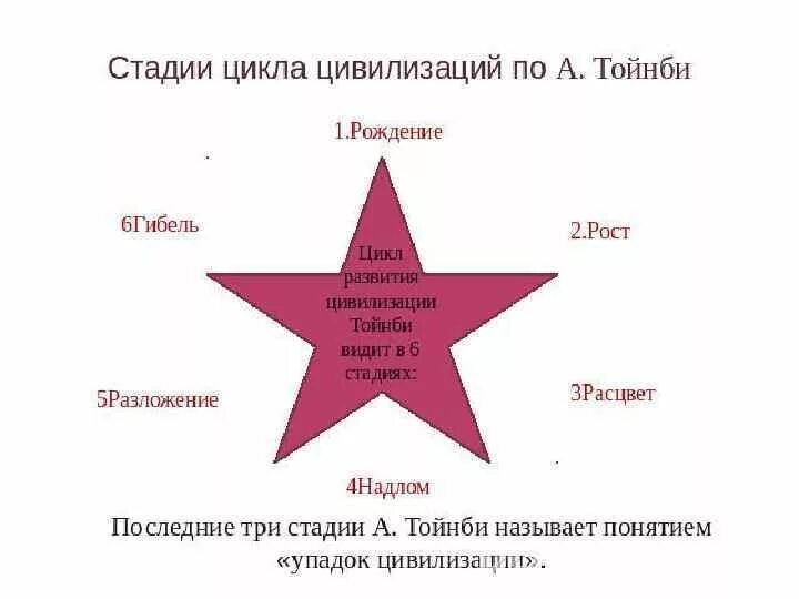 Какие стадии развития цивилизации. Теория развития цивилизаций а. тойнби. 5 цивилизаций тойнби. тойнби стадии развития цивилизации. циклы развития цивилизаций.