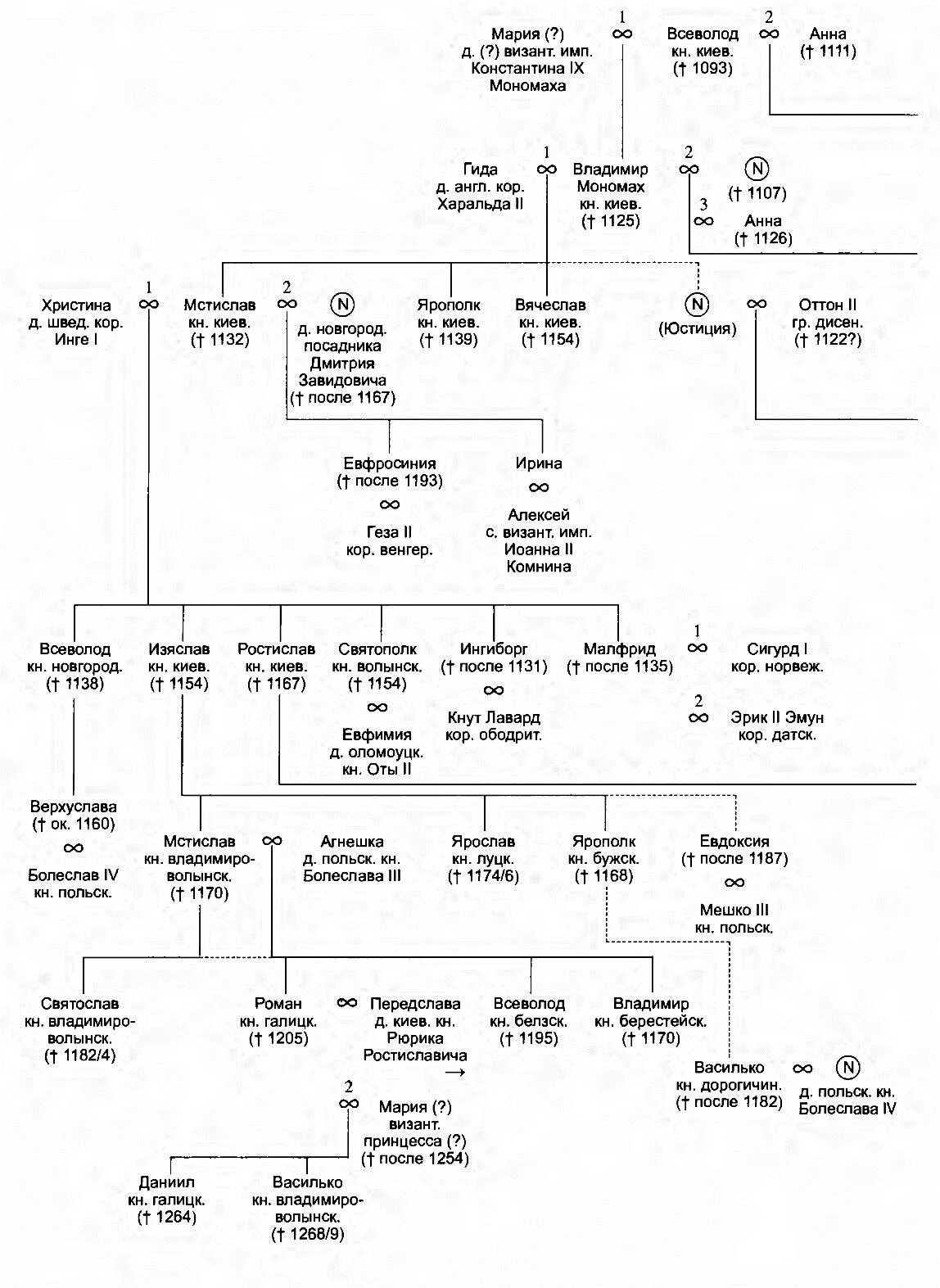 Князья древней руси таблица. Родословная князей Руси Рюриковичи. Родословная князей древней Руси. Древо князей Рюриковичей. Генеалогическое Древо русских князей.