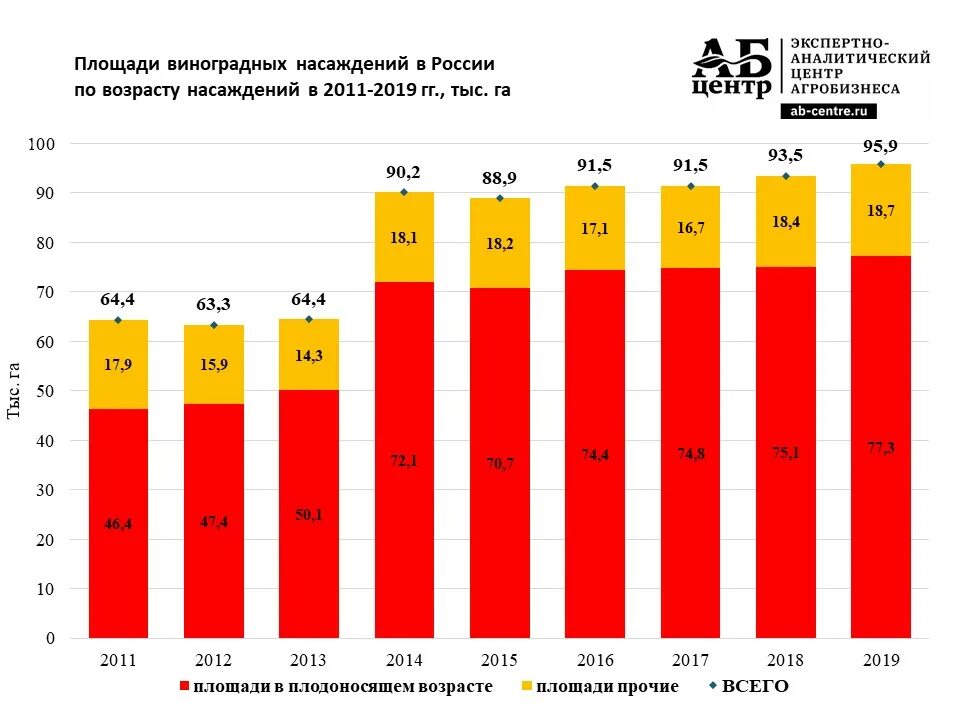Общая площадь садовых. Площадь садов в россии. регионы лидеры по сбору винограда в россии. производство винограда в россии статистика. лидеры по сбору винограда в россии.