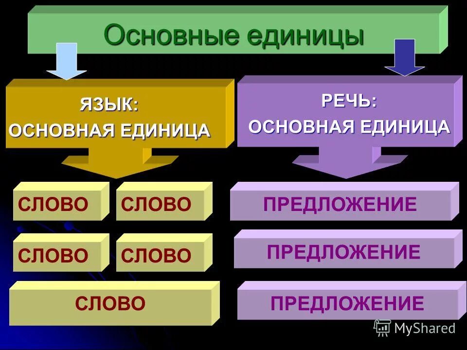 Важнейшая единица языка. Единицы речи. Основные единицы речи. Основная единица речи. Единицы языка и единицы речи.