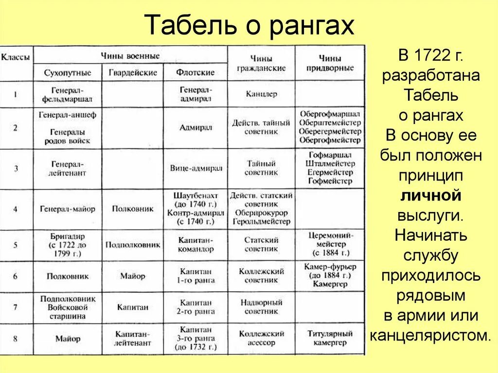 Документ сформировавший новую систему чинов