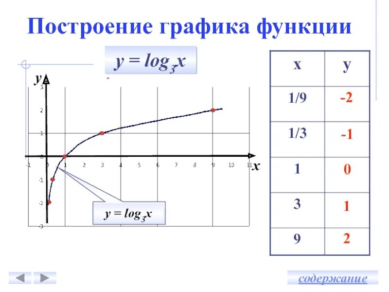 Функция y log3 x