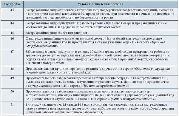 Что означает код 001. Код болезни в больничном листе расшифровка. расшифровка кодов в больничном листе нетрудоспособности. код заболевания 010 в больничном листе расшифровка. код заболевания 001 в больничном листе расшифровка.