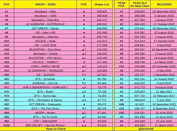 Топ kpop групп 2023. Чарты к поп групп в 2023. Melon Top 100 k-Pop. Q чарт. Топ 200 2023