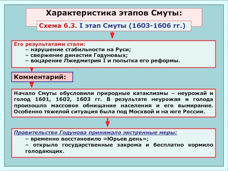 Ход смуты. 1 этап смутного времени основные события. характеристики 1 этапа смуты. основные события смуты в 1 этапе. смутное время периоды и этапы.