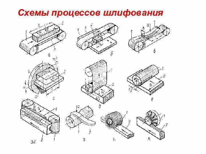 Технологический процесс шлифования. Технологический процесс шлифования. Шлифование методом поперечной подачи. Технологический процесс шлифования. Шлифование торцом круга станок схема.