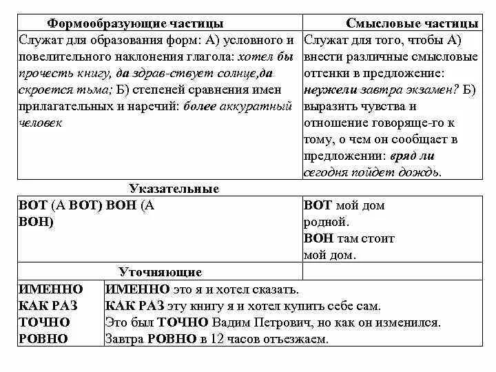 Формообразующие частицы ли. Смысловые частицы и формообразующие частицы. Формообразующие частицы примеры. Формообразующие частицы таблица. Формообразующие частицы служат для образования.