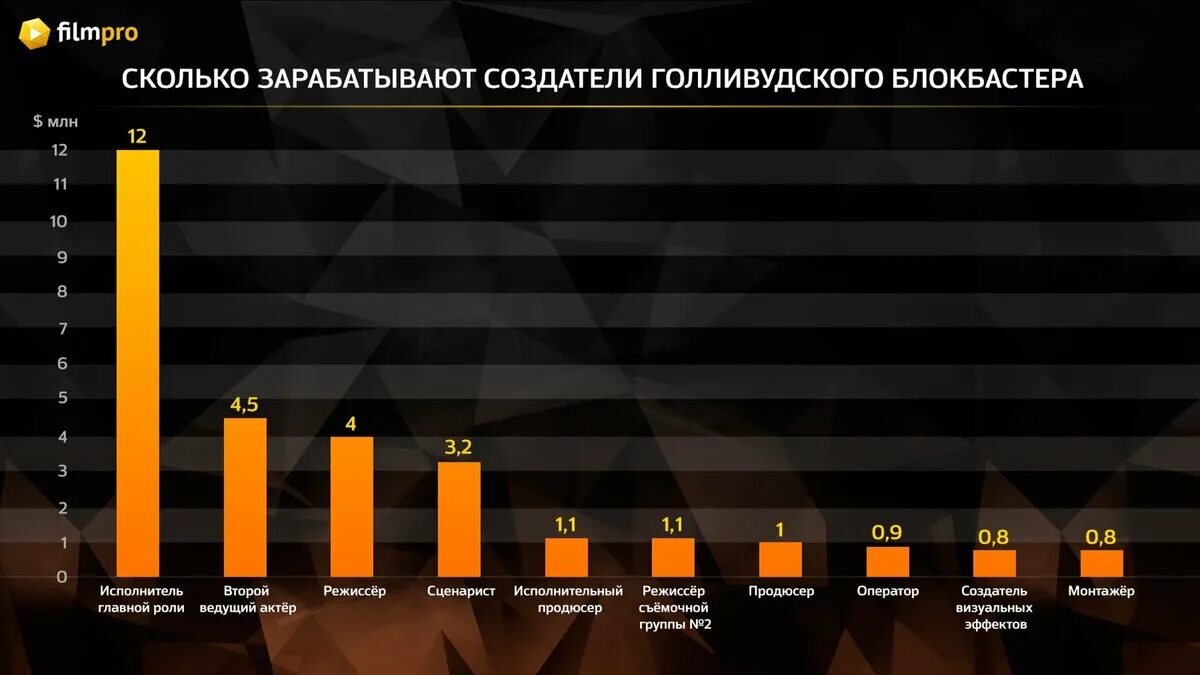 Сколько зарабатывают модели в росси. Сколько заработал будь. Сколько получает режиссер. Сколько зарабатывает америка в год. Сколько зарабатывает менеджер.