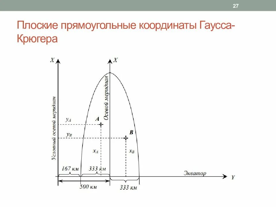 Сокращенные прямоугольные координаты это координаты. Плоские прямоугольные координаты гаусса-крюгера. прямоугольная система координат гаусса крюгера. система плоских прямоугольных координат в проекции гаусса. зональная система прямоугольных координат гаусса-крюгера.