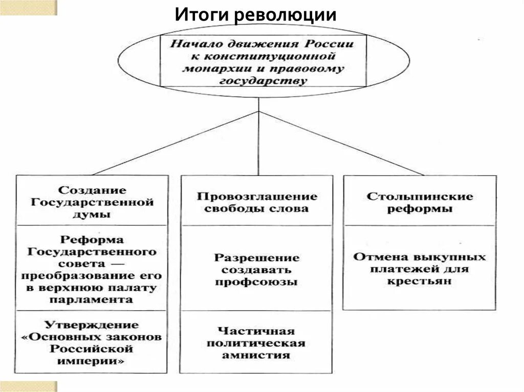 Перечислите итоги первой российской революции. Итоги первой русской революции 1905-1907 таблица. Итоги революции 1905-1907 кратко. Причины и последствия первой Российской революции 1905-1907. Первая русская революция итоги.