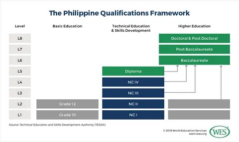 Higher education qualification