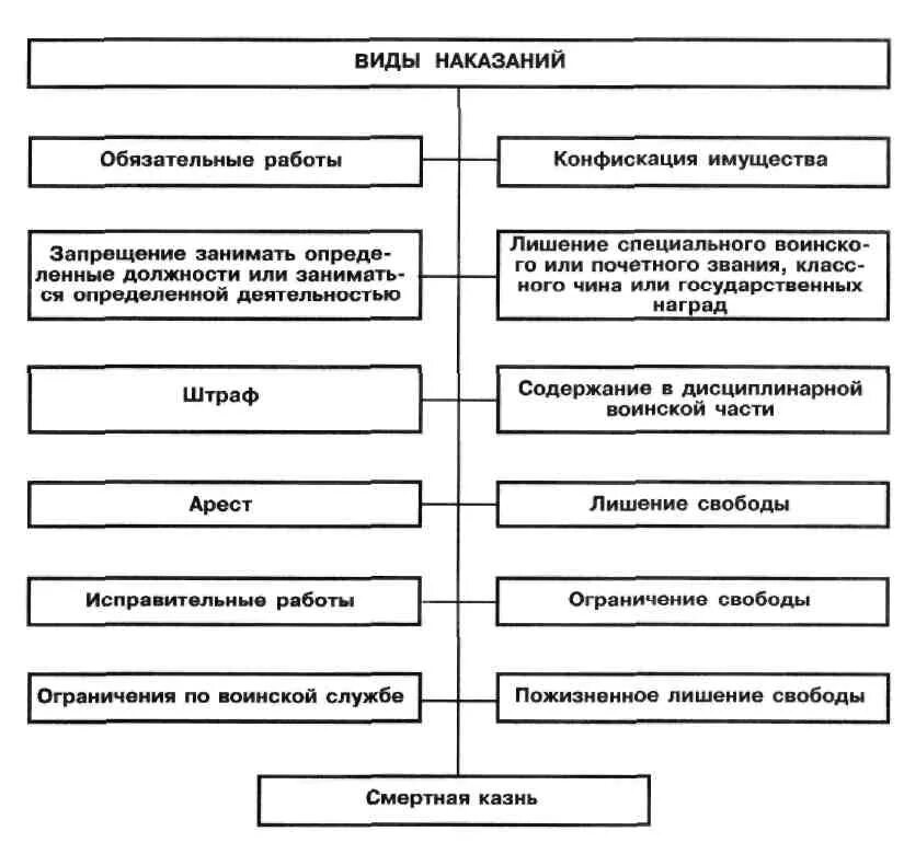 Меры наказания в трудовом праве. Виды наказаний по уголовному кодексу РФ таблица. Схема видов наказаний в уголовном праве. Виды уголовного наказания по УК РФ таблица. Схема виды наказаний в УК РФ.