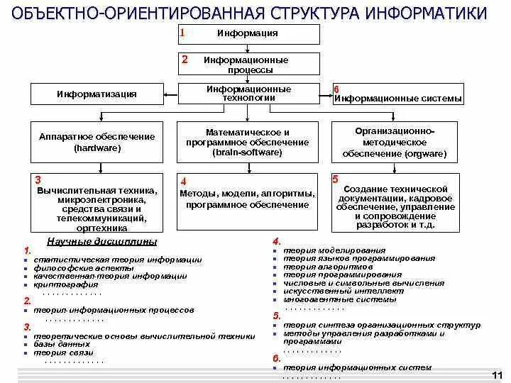 Структурная схема информатики. Понятие и структура информатики. структура это в информатике. что входит в структуру информатики. структура информатики кратко.