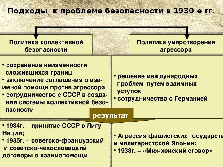 Политика коллективной безопасности 1930. Политика умиротворения и коллективной безопасности. Политика коллективной безопасности цели. Политика коллективной безопасности в Европе.