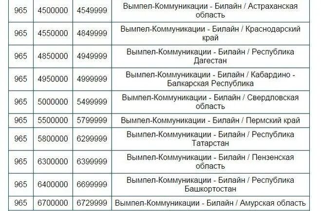 Связь 8915 оператор. 965 Оператор и регион сотовой связи. Номера операторов сотовой связи. Номер 965 какой оператор сотовой связи. Номера кодов сотовых операторов.