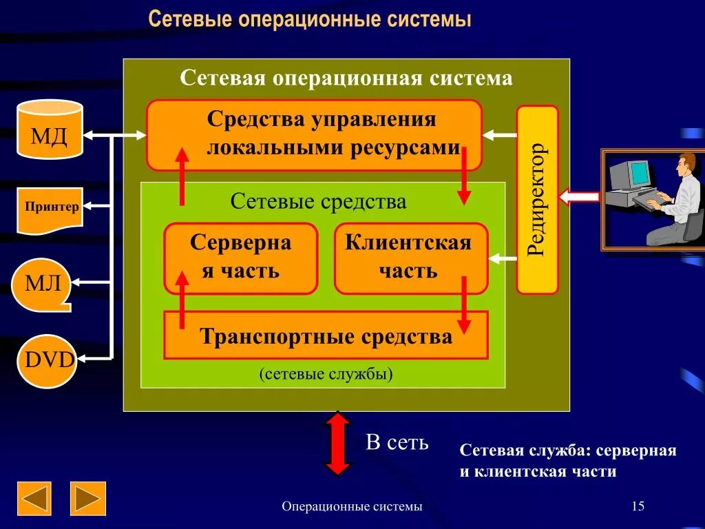 Средства управления операционной системе