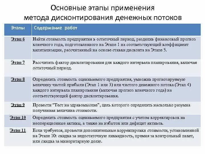 Этапы метода дисконтирования денежных потоков. Метод оценки денежных потоков дисконтированный. Метод дисконтирования денежных потоков применяется для. Этапы в методе дисконтированных денежных потоков. Оценка дисконтированных денежных потоков