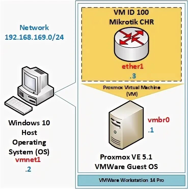 Mikrotik chr