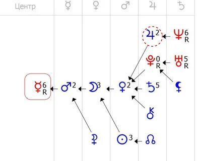 Связка Меркурий Венера В Формуле Души.