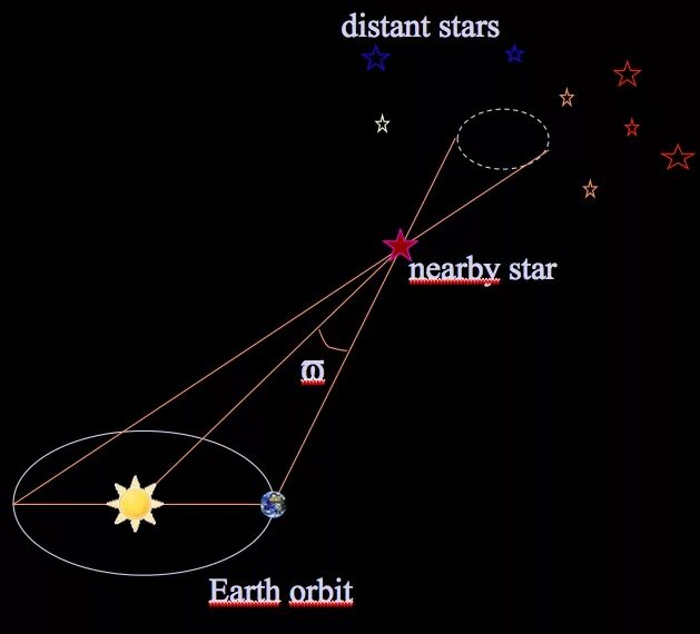 Параллакс в световых годах. Парсек. Парсек что это в астрономии. Парсек рисунок. Один Парсек.