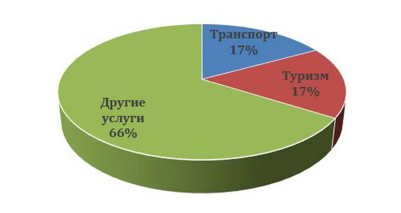 Бразилия на мировом рынке. Структура экономики Бразилии 2020. Диаграмма хозяйства Бразилии. Сфера услуг Бразилии. Экономическая структура Бразилии.