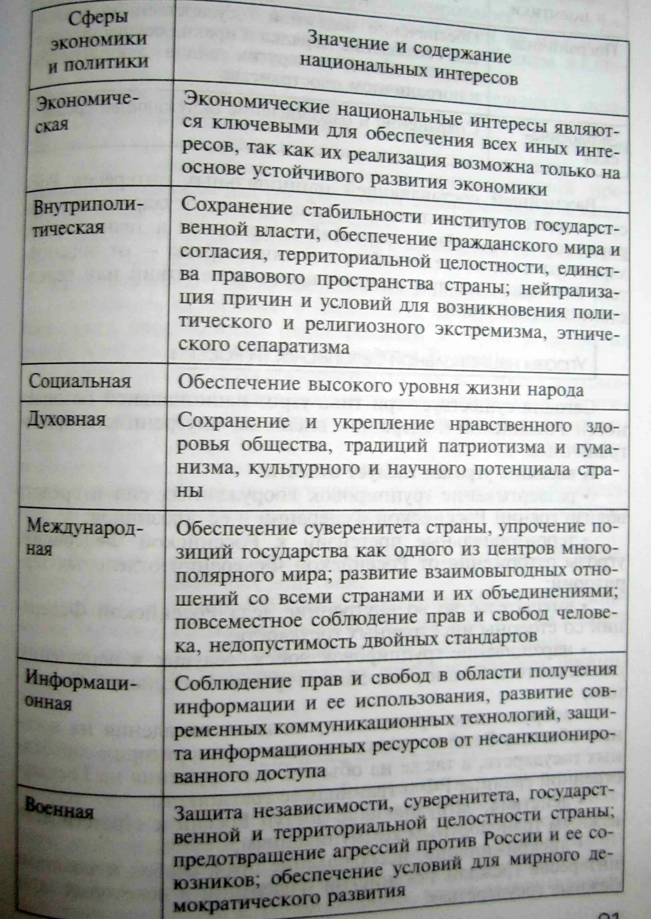 Национальные интересы содержание. Значение и содержание национальных интересов таблица. Национальные интересы презентация.