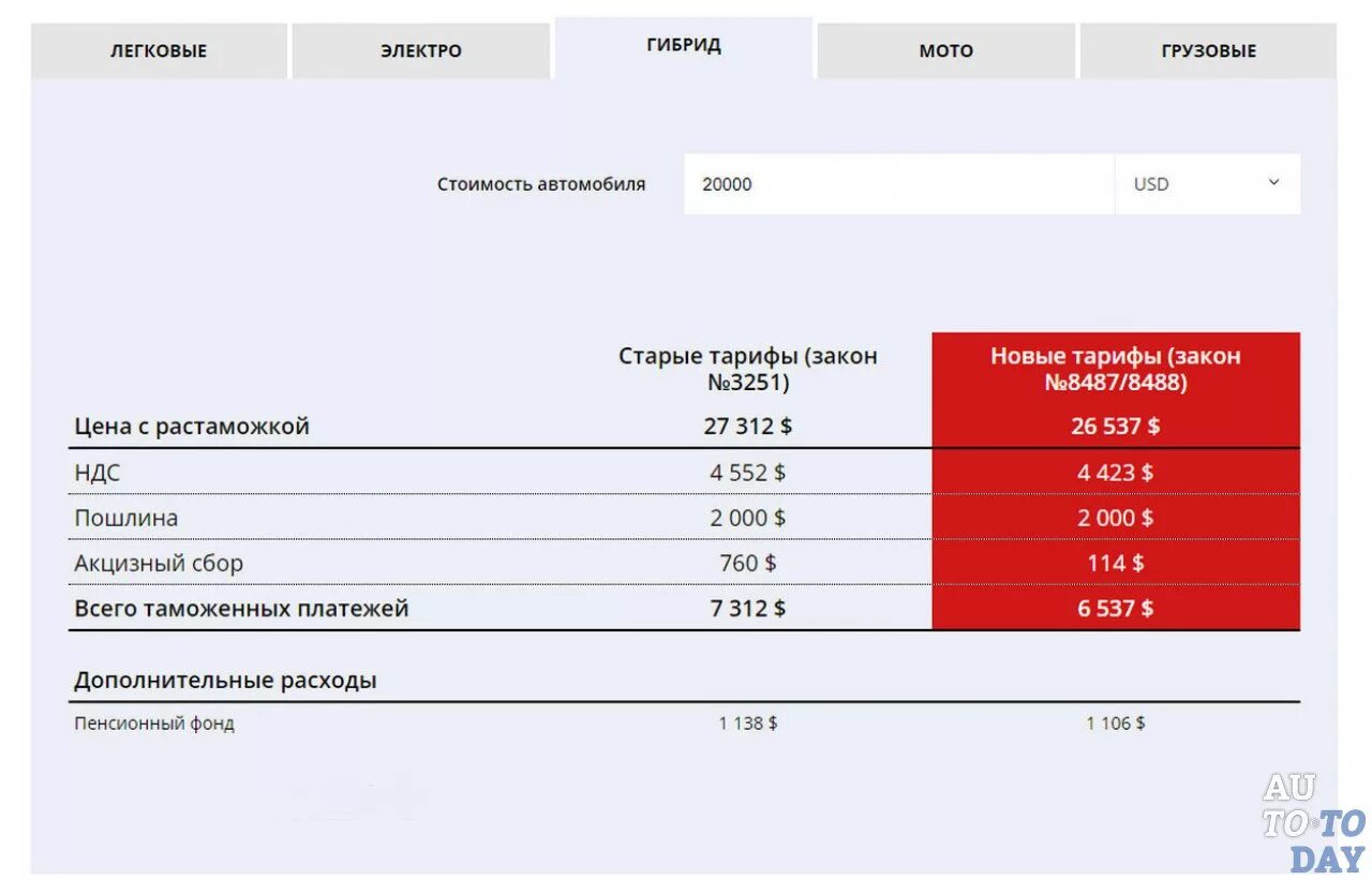 Растаможка гибрида. Растаможка гибрида авто. Ставки на растаможку авто 2021. Калькулятор растаможки ЛНР.