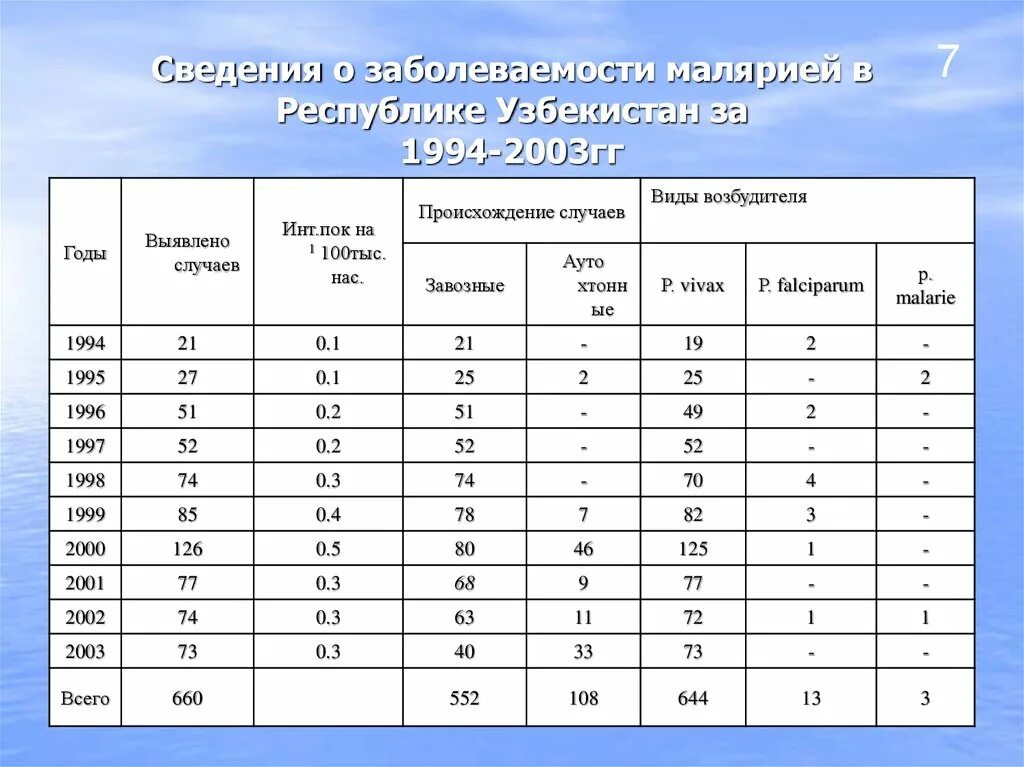 Заболеваемость малярией. Сведения о заболеваемости. Статистика заболеваемости малярией. Малярия статистика смертности. Распространенность малярии.