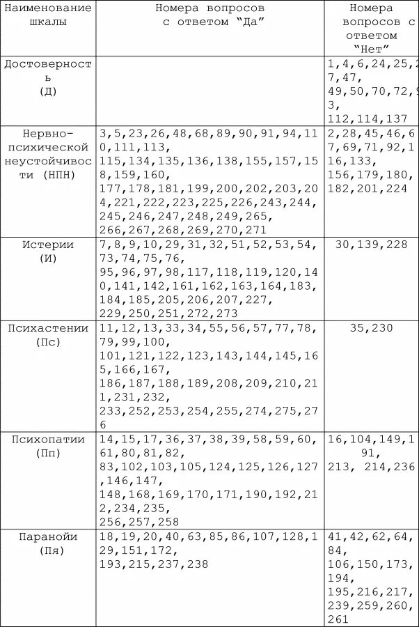 адаптивность 165 вопросов. адаптивность 165 вопросов. тест мло адаптивность.