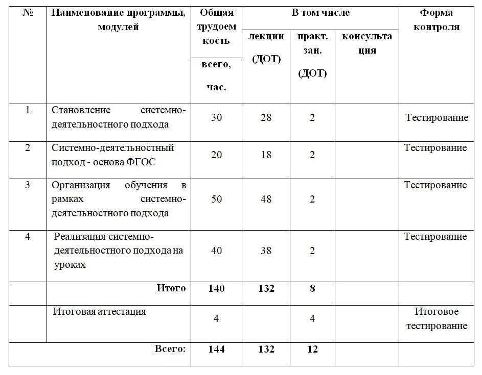 Программа дополнительного образования 144 часа. 144 часа обучения это сколько. рабочая программа по современной пластики на 144 часа 6 часов. повышение квалификации системного администратора бланк. 144 часа это сколько дней обучения.