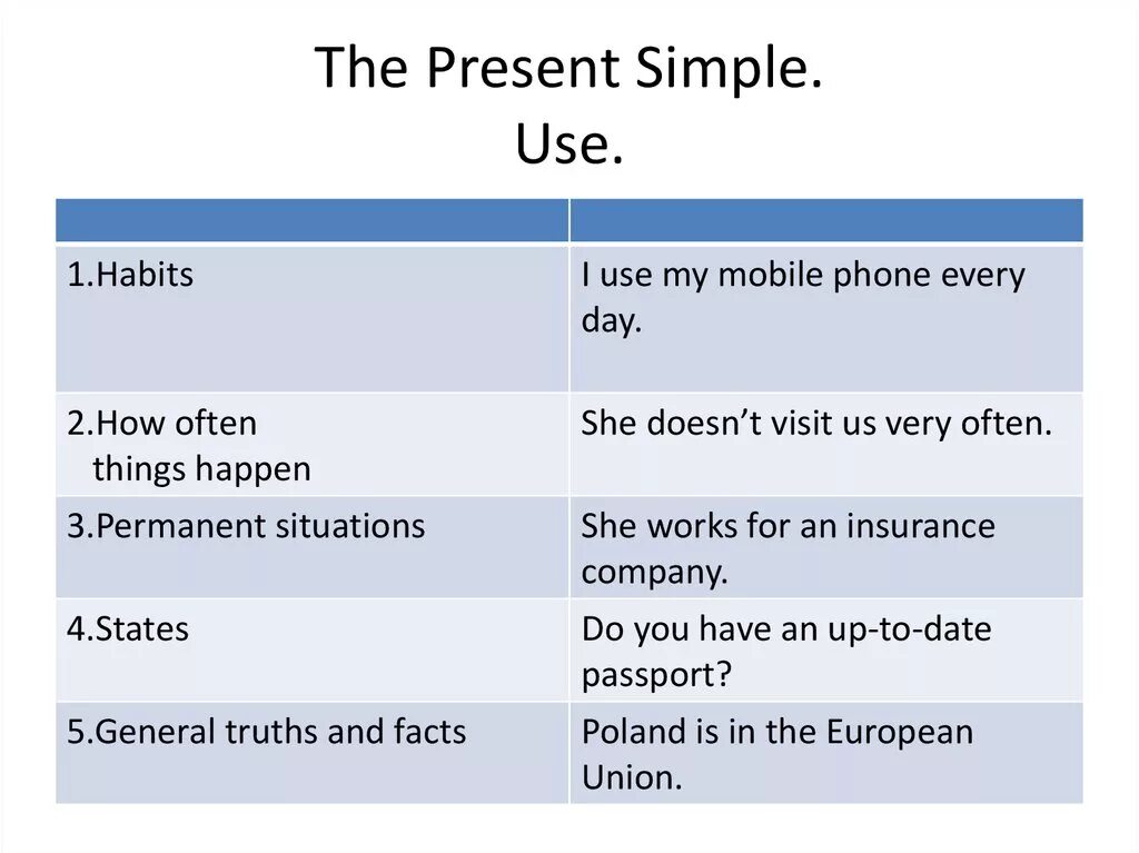 Simple perfect life. Present simple use. Present simple usage. Present simple факты. We в презент Симпл.