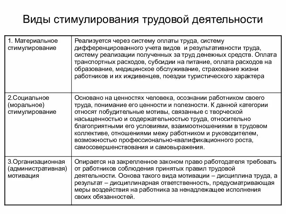 Понятие стимулирование. Формы организации оплаты труда и методы стимулирования работников. К каким стимулам относятся условия, форма и система оплаты труда. Виды материального стимулирования труда. Формы материального поощрения персонала.