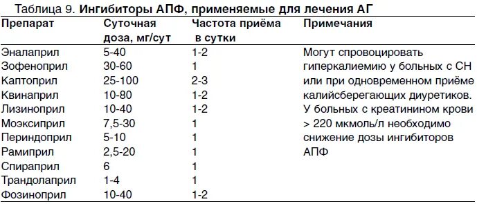 Ингибиторы ангиотензинпревращающего фермента АПФ список препаратов. Препараты ингибиторы АПФ при артериальной гипертензии список. Ингибиторы АПФ для лечения гипертонической болезни препараты. Ингибитор апф препараты при гипертонии