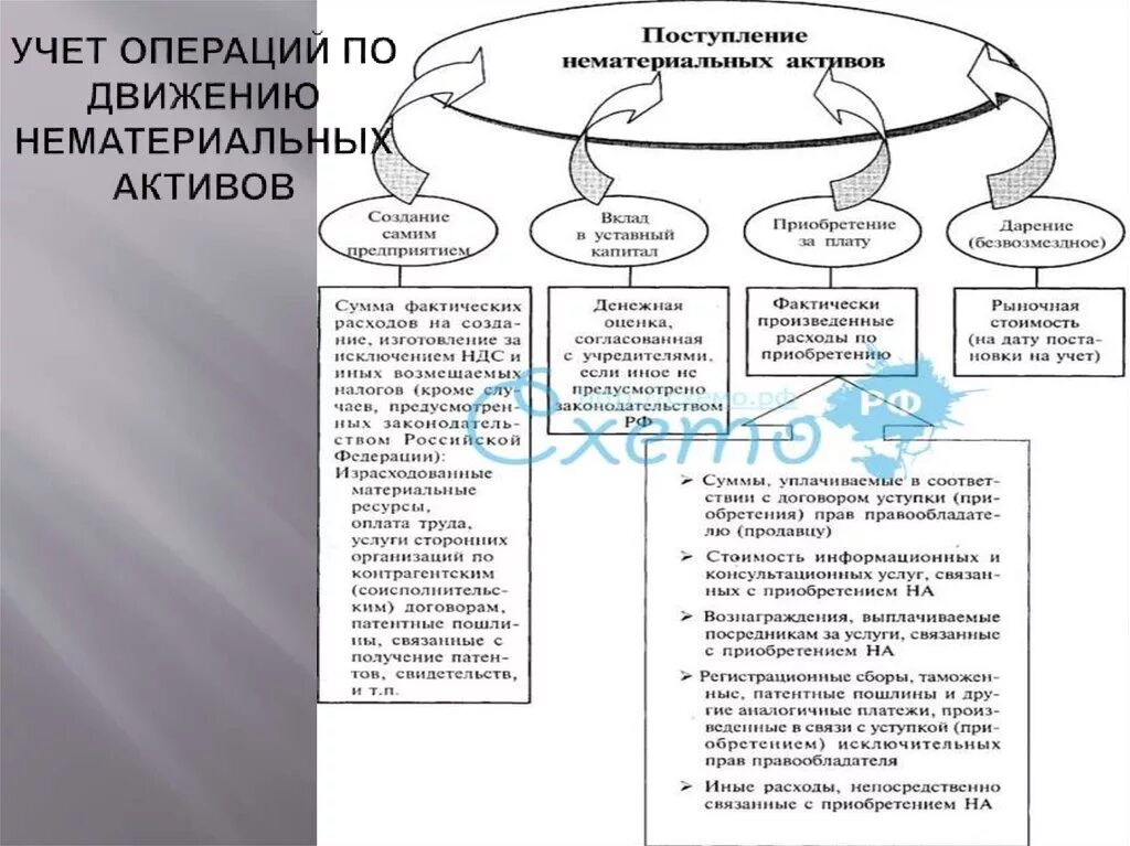 Бухгалтерский учет операций по движению нематериальных активов. Операции по праву использования НМА. Учет операций с нематериальными активами.. Учет поступления нематериальных активов