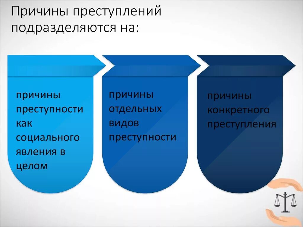 Факторы причин преступности