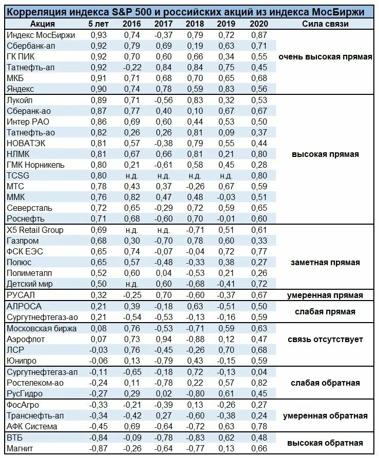 Какой индекс московской. Таблица корреляции акций Московской биржи. Таблица корреляции Московской биржи. Индекс Московской биржи. Российский индекс.