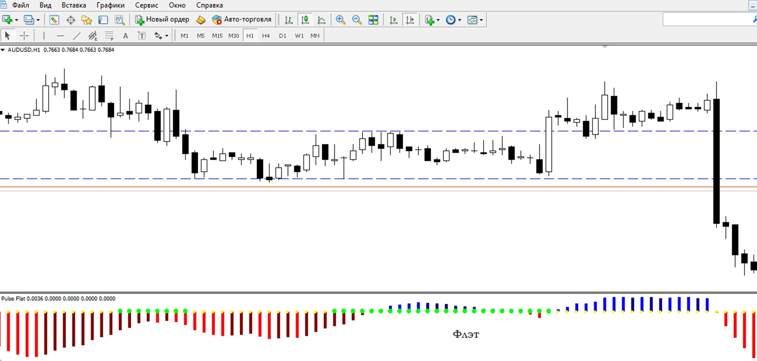 Flat indicator. Индикатор флета для мт4. Индикатор Pulse Flat.. Тренд и флэт индикатор. Индикатор утреннего флета.