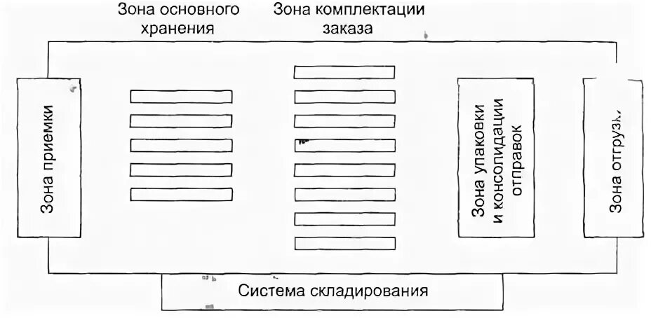 Зоны склада схема. Схема склада предприятия. схема размещения товаров на складе. схема закрытого склада.
