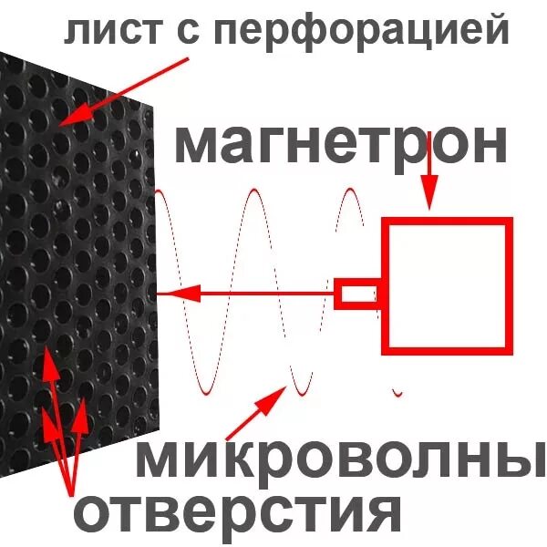 Микроволновое электромагнитное излучение