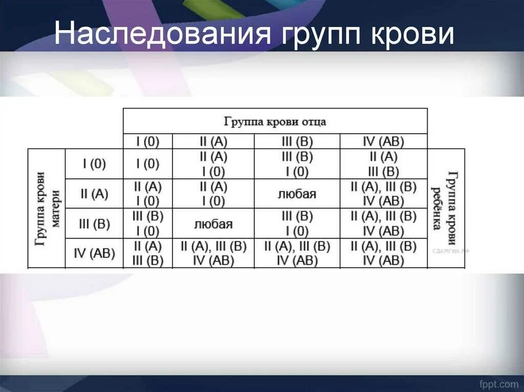 Группа c таблица. Схема наследования групп крови и резус фактора. Наследование групп крови по системе АВО таблица. Наследование группы крови и резус фактора от родителей таблица. Группа крови генетика таблица по наследству.