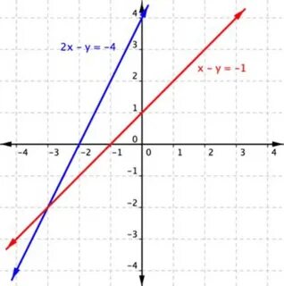 Линейное уравнение y 2x 1
